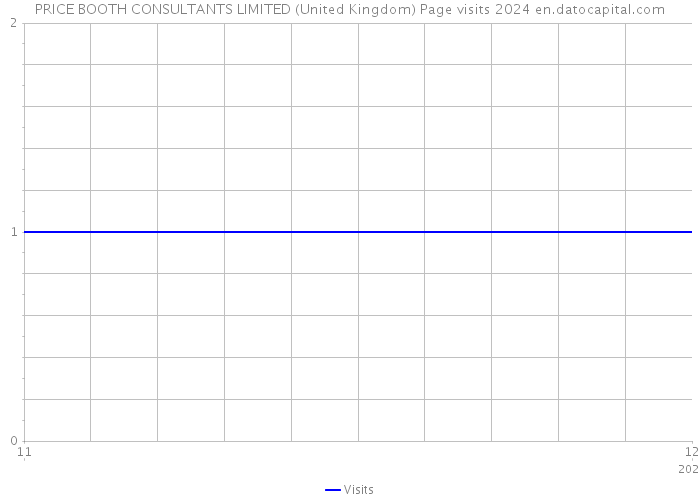 PRICE BOOTH CONSULTANTS LIMITED (United Kingdom) Page visits 2024 