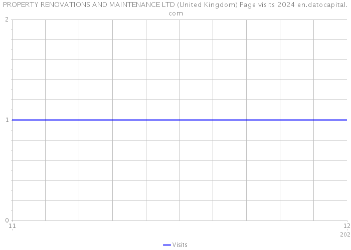 PROPERTY RENOVATIONS AND MAINTENANCE LTD (United Kingdom) Page visits 2024 