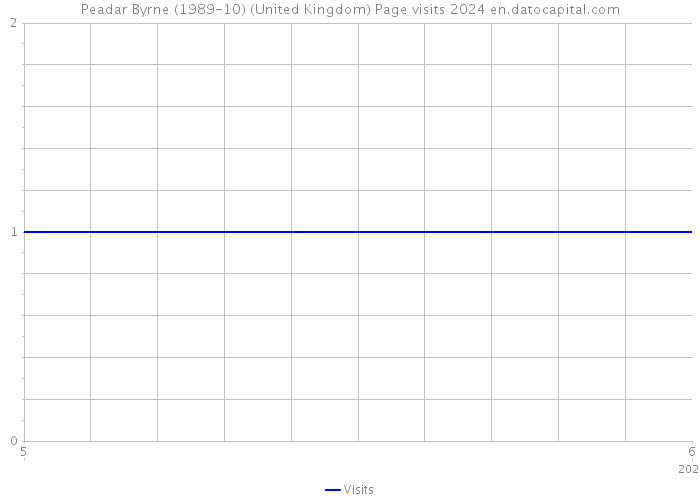 Peadar Byrne (1989-10) (United Kingdom) Page visits 2024 