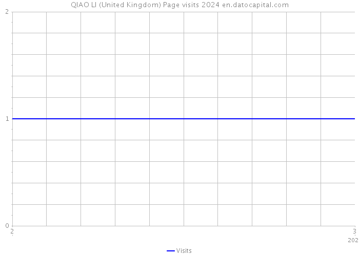 QIAO LI (United Kingdom) Page visits 2024 