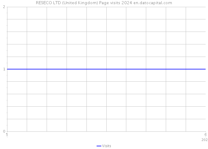 RESECO LTD (United Kingdom) Page visits 2024 