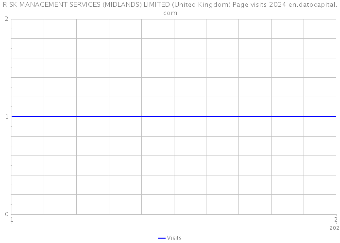 RISK MANAGEMENT SERVICES (MIDLANDS) LIMITED (United Kingdom) Page visits 2024 