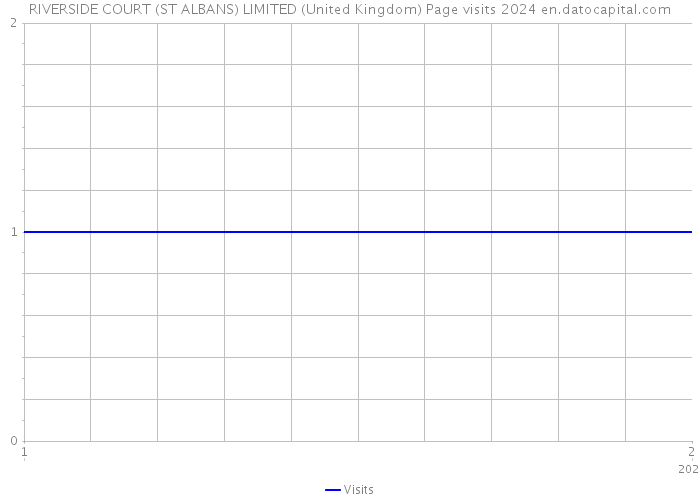 RIVERSIDE COURT (ST ALBANS) LIMITED (United Kingdom) Page visits 2024 