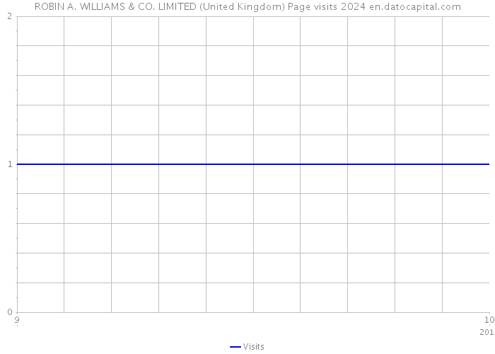 ROBIN A. WILLIAMS & CO. LIMITED (United Kingdom) Page visits 2024 