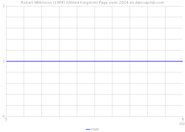 Robert Wilkinson (1964) (United Kingdom) Page visits 2024 
