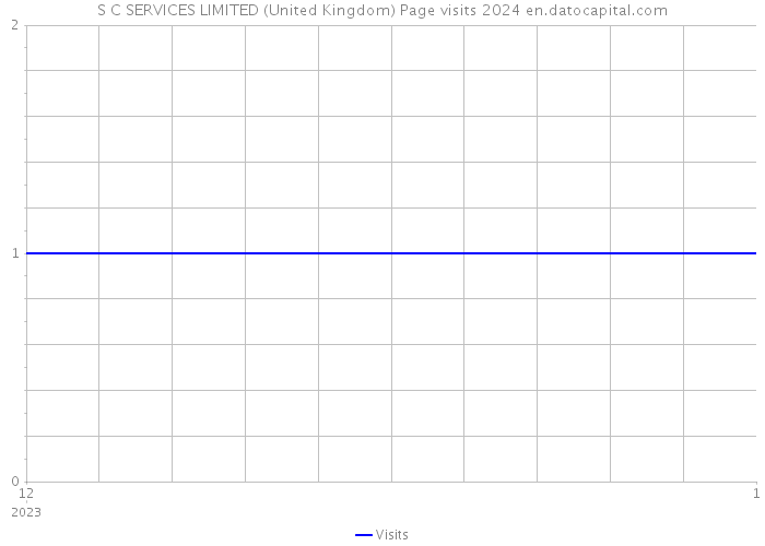 S C SERVICES LIMITED (United Kingdom) Page visits 2024 