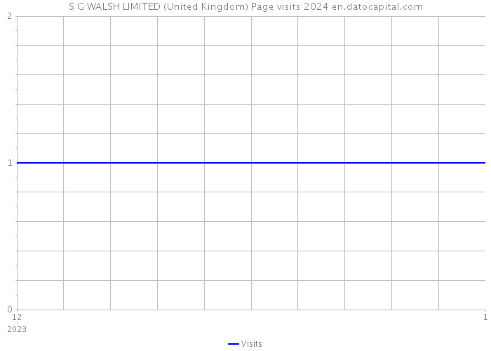 S G WALSH LIMITED (United Kingdom) Page visits 2024 