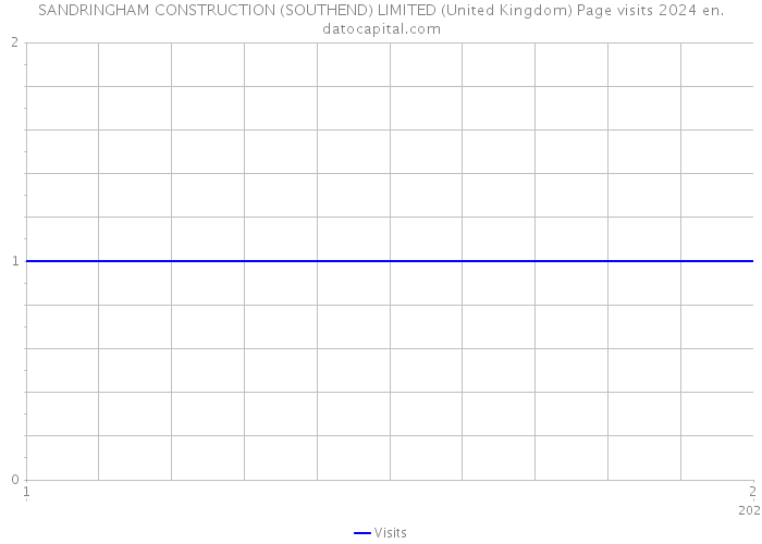 SANDRINGHAM CONSTRUCTION (SOUTHEND) LIMITED (United Kingdom) Page visits 2024 