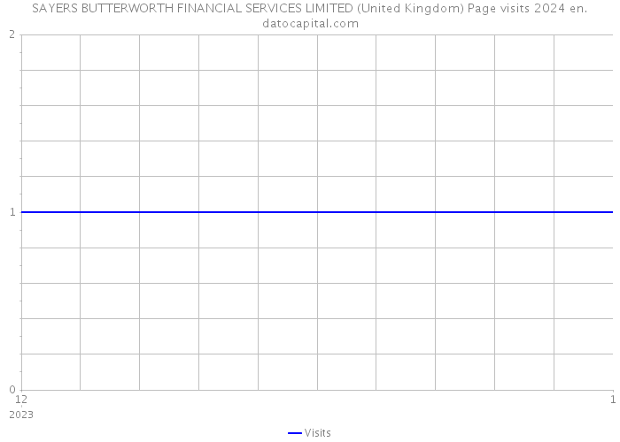 SAYERS BUTTERWORTH FINANCIAL SERVICES LIMITED (United Kingdom) Page visits 2024 