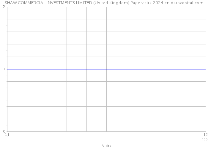 SHAW COMMERCIAL INVESTMENTS LIMITED (United Kingdom) Page visits 2024 