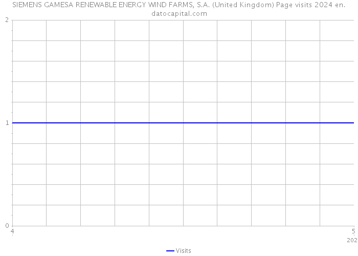 SIEMENS GAMESA RENEWABLE ENERGY WIND FARMS, S.A. (United Kingdom) Page visits 2024 