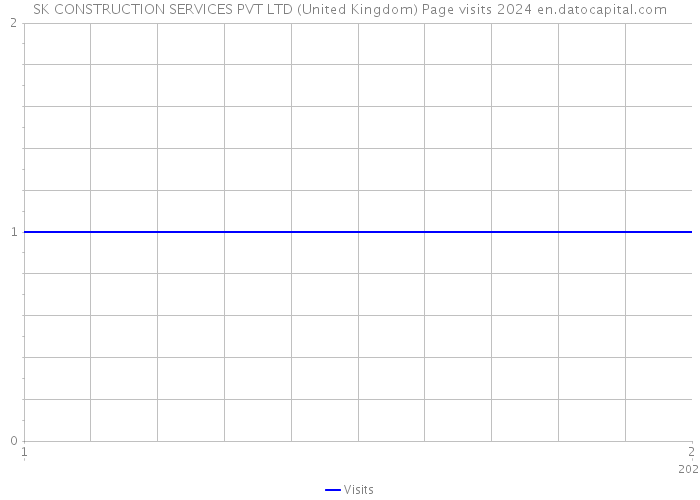 SK CONSTRUCTION SERVICES PVT LTD (United Kingdom) Page visits 2024 