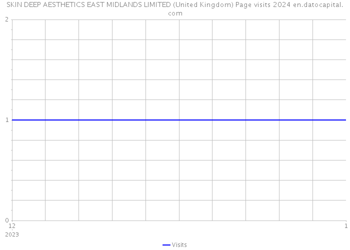 SKIN DEEP AESTHETICS EAST MIDLANDS LIMITED (United Kingdom) Page visits 2024 