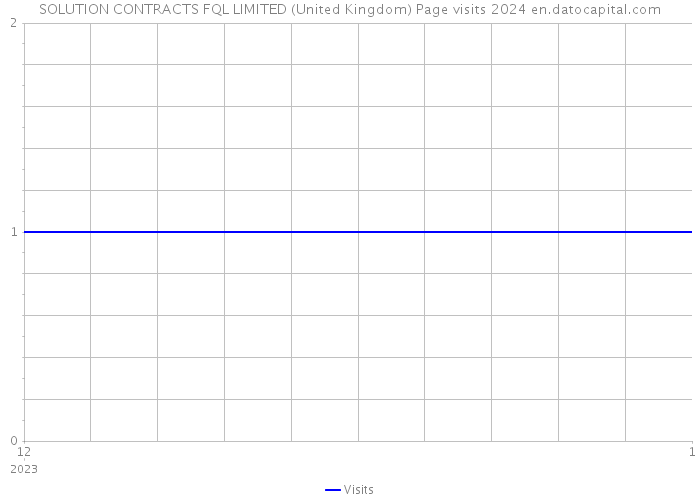 SOLUTION CONTRACTS FQL LIMITED (United Kingdom) Page visits 2024 