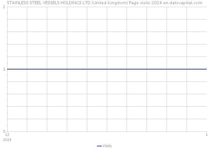 STAINLESS STEEL VESSELS HOLDINGS LTD (United Kingdom) Page visits 2024 