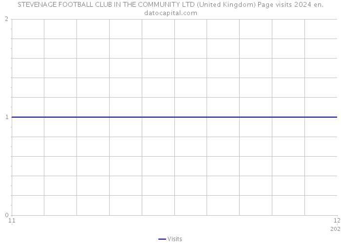 STEVENAGE FOOTBALL CLUB IN THE COMMUNITY LTD (United Kingdom) Page visits 2024 