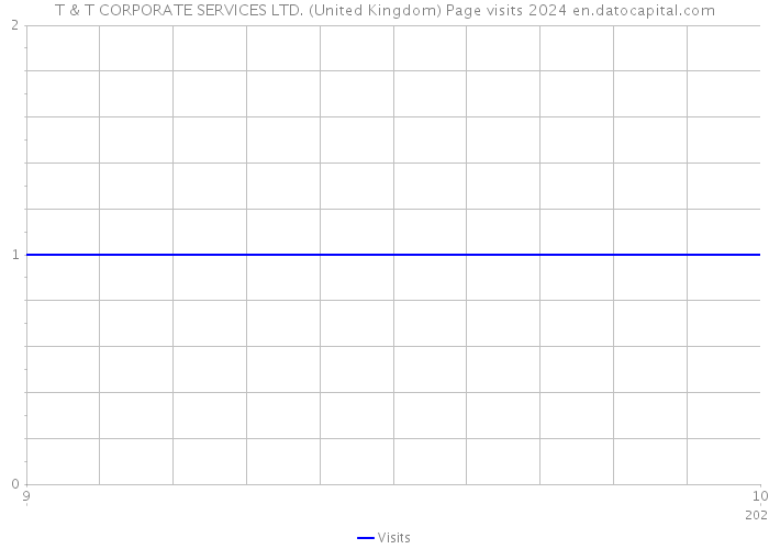 T & T CORPORATE SERVICES LTD. (United Kingdom) Page visits 2024 