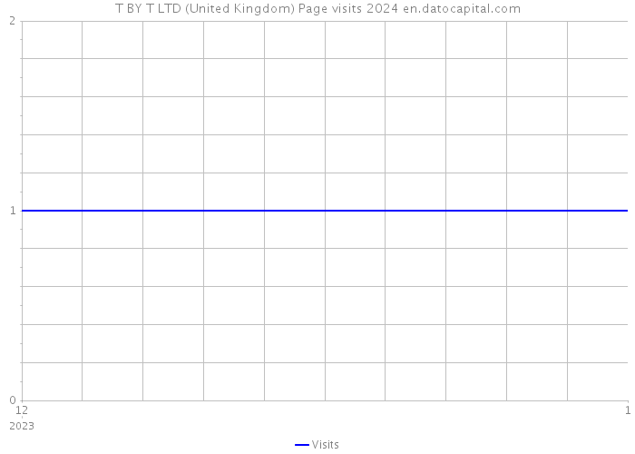 T BY T LTD (United Kingdom) Page visits 2024 
