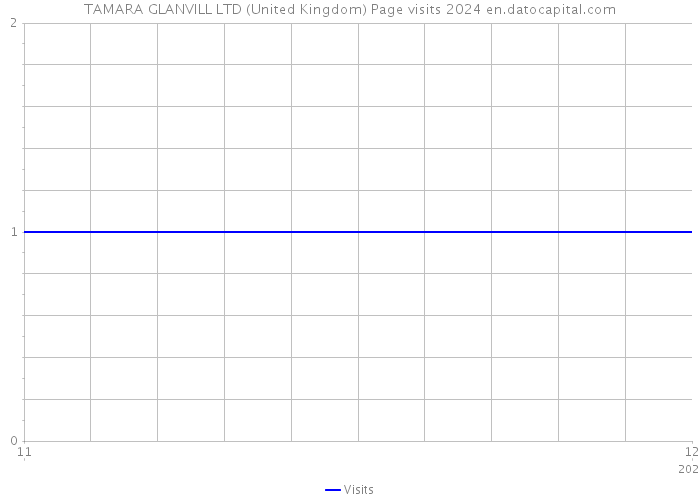 TAMARA GLANVILL LTD (United Kingdom) Page visits 2024 