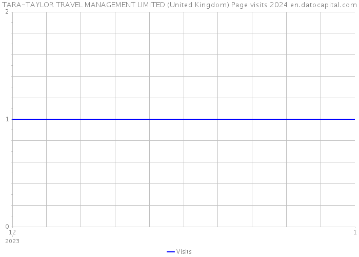 TARA-TAYLOR TRAVEL MANAGEMENT LIMITED (United Kingdom) Page visits 2024 