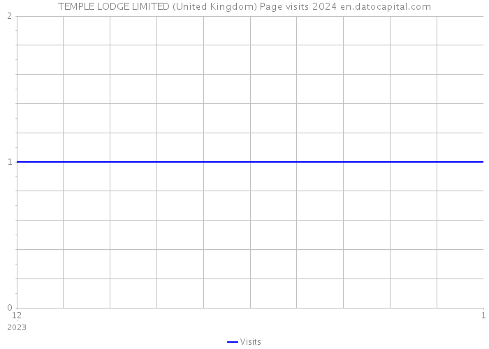 TEMPLE LODGE LIMITED (United Kingdom) Page visits 2024 