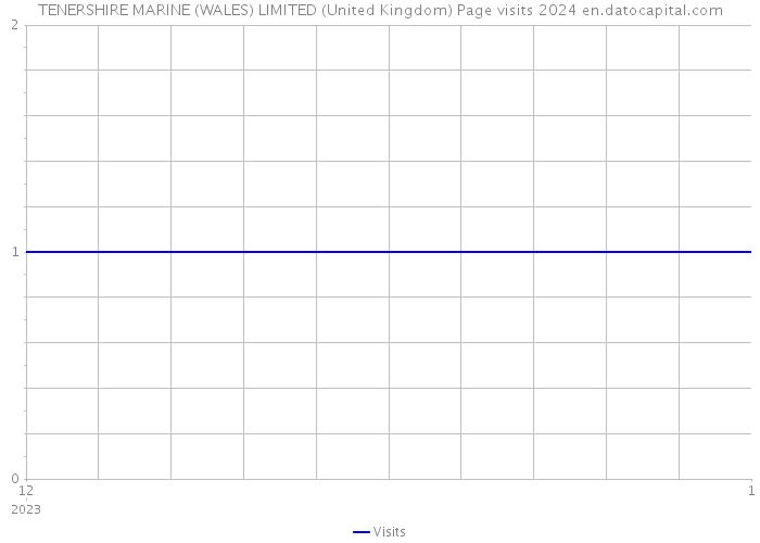 TENERSHIRE MARINE (WALES) LIMITED (United Kingdom) Page visits 2024 