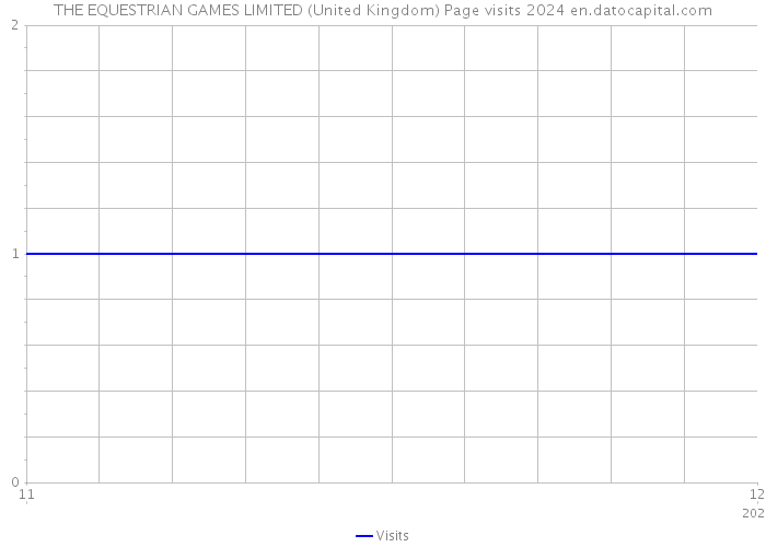 THE EQUESTRIAN GAMES LIMITED (United Kingdom) Page visits 2024 