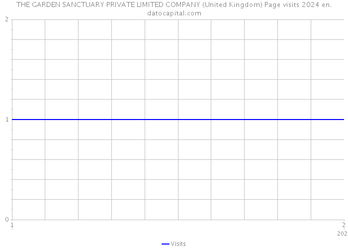 THE GARDEN SANCTUARY PRIVATE LIMITED COMPANY (United Kingdom) Page visits 2024 
