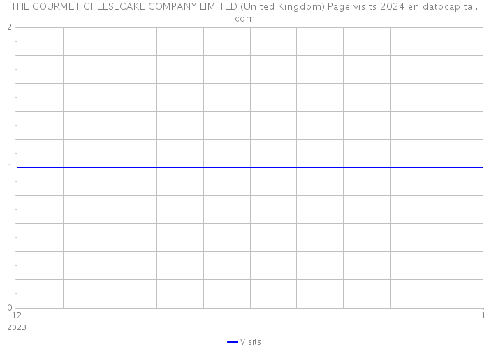 THE GOURMET CHEESECAKE COMPANY LIMITED (United Kingdom) Page visits 2024 