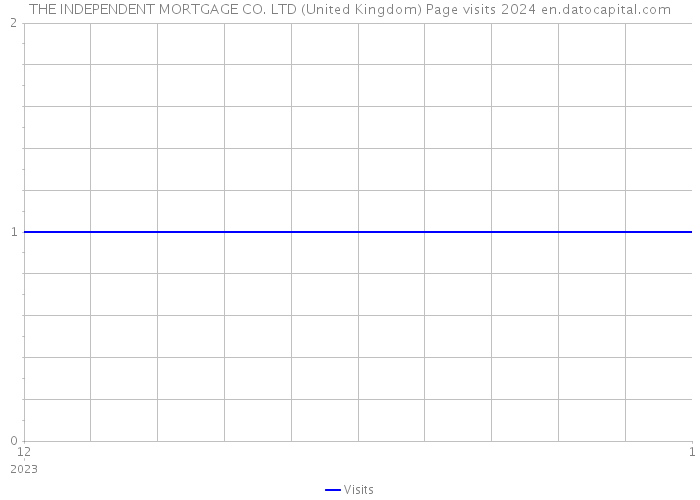 THE INDEPENDENT MORTGAGE CO. LTD (United Kingdom) Page visits 2024 