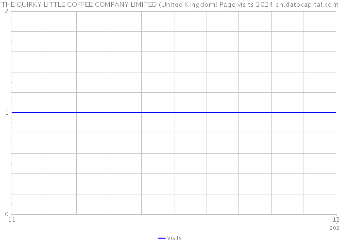 THE QUIRKY LITTLE COFFEE COMPANY LIMITED (United Kingdom) Page visits 2024 