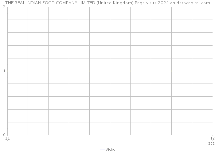 THE REAL INDIAN FOOD COMPANY LIMITED (United Kingdom) Page visits 2024 