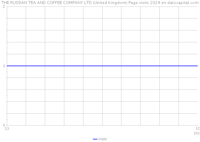 THE RUSSIAN TEA AND COFFEE COMPANY LTD (United Kingdom) Page visits 2024 
