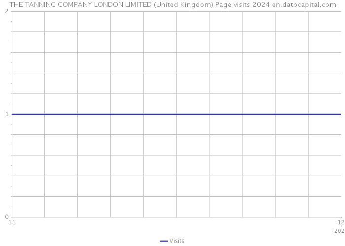 THE TANNING COMPANY LONDON LIMITED (United Kingdom) Page visits 2024 