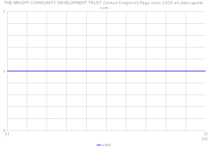 THE WRIGHT COMMUNITY DEVELOPMENT TRUST (United Kingdom) Page visits 2024 