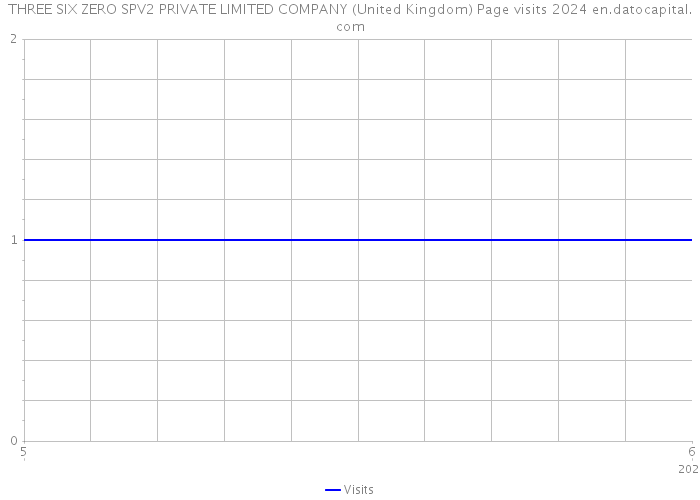 THREE SIX ZERO SPV2 PRIVATE LIMITED COMPANY (United Kingdom) Page visits 2024 