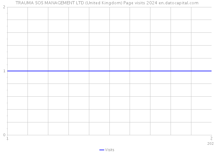 TRAUMA SOS MANAGEMENT LTD (United Kingdom) Page visits 2024 