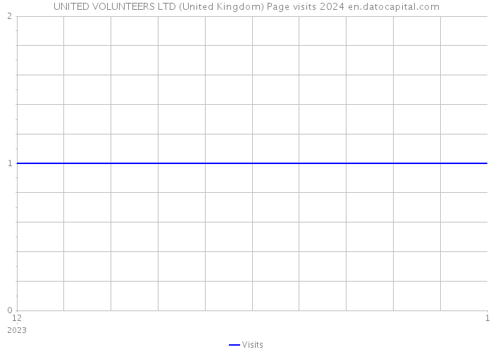 UNITED VOLUNTEERS LTD (United Kingdom) Page visits 2024 