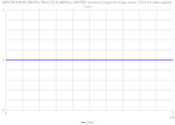 WESTBOURNE DENTAL PRACTICE WIRRAL LIMITED (United Kingdom) Page visits 2024 