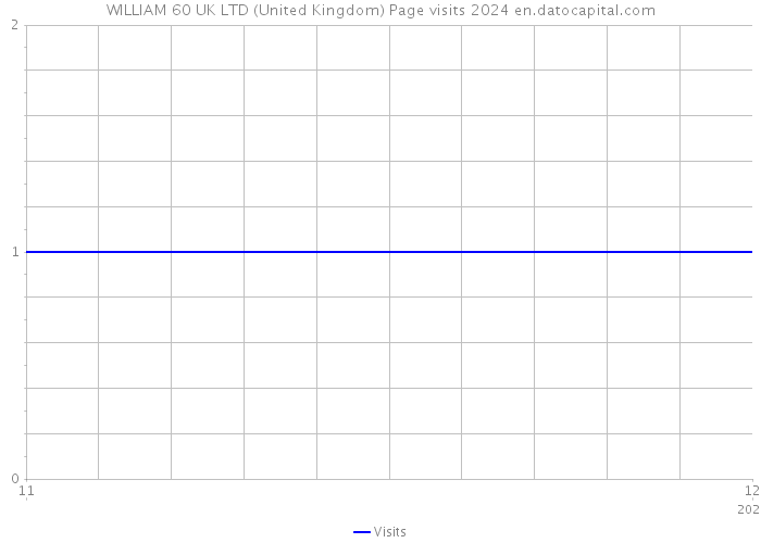 WILLIAM 60 UK LTD (United Kingdom) Page visits 2024 