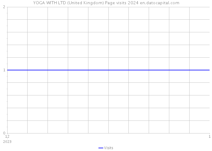 YOGA WITH LTD (United Kingdom) Page visits 2024 