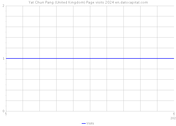 Yat Chun Pang (United Kingdom) Page visits 2024 