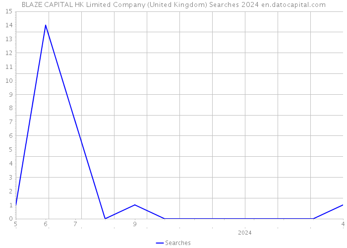 BLAZE CAPITAL HK Limited Company (United Kingdom) Searches 2024 