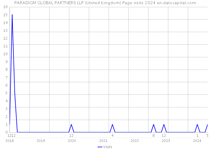 PARADIGM GLOBAL PARTNERS LLP (United Kingdom) Page visits 2024 