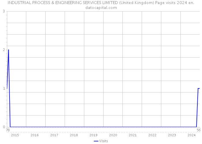 INDUSTRIAL PROCESS & ENGINEERING SERVICES LIMITED (United Kingdom) Page visits 2024 