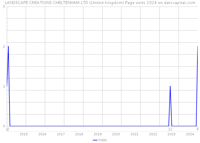 LANDSCAPE CREATIONS CHELTENHAM LTD (United Kingdom) Page visits 2024 