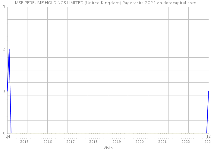 MSB PERFUME HOLDINGS LIMITED (United Kingdom) Page visits 2024 