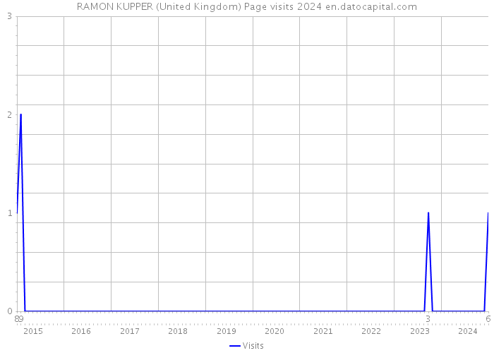RAMON KUPPER (United Kingdom) Page visits 2024 