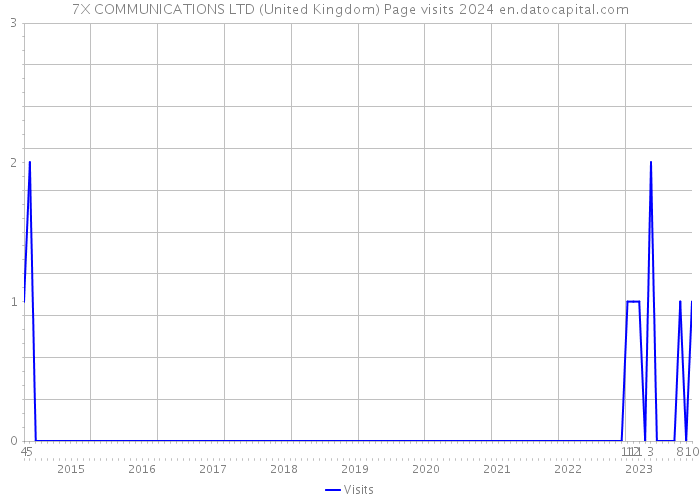 7X COMMUNICATIONS LTD (United Kingdom) Page visits 2024 