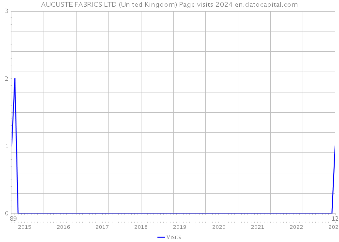 AUGUSTE FABRICS LTD (United Kingdom) Page visits 2024 
